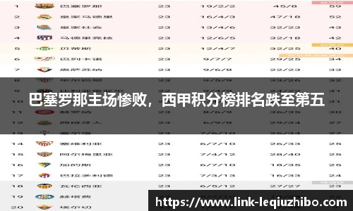 巴塞罗那主场惨败，西甲积分榜排名跌至第五